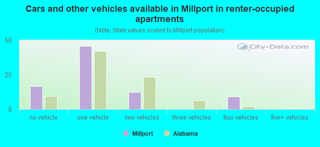 Cars and other vehicles available in Millport in renter-occupied apartments