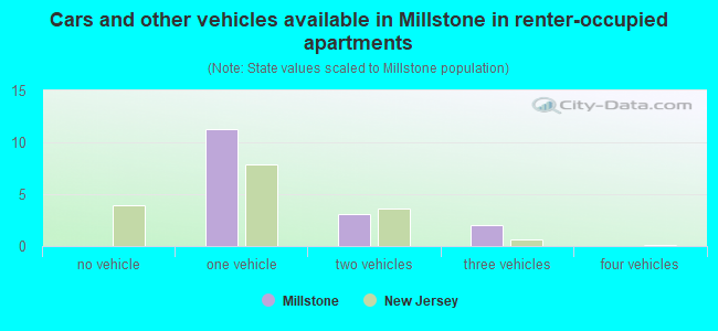 Cars and other vehicles available in Millstone in renter-occupied apartments