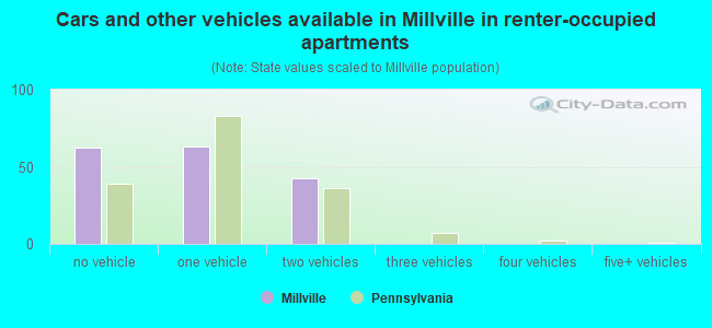 Cars and other vehicles available in Millville in renter-occupied apartments