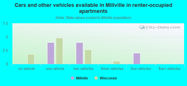 Cars and other vehicles available in Millville in renter-occupied apartments