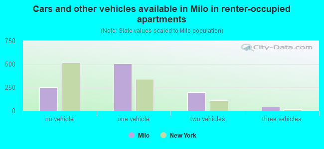 Cars and other vehicles available in Milo in renter-occupied apartments
