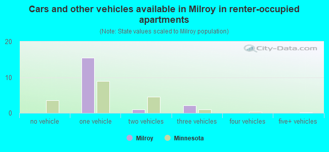 Cars and other vehicles available in Milroy in renter-occupied apartments