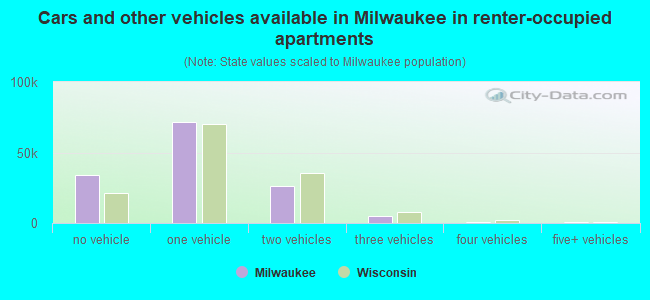 Cars and other vehicles available in Milwaukee in renter-occupied apartments