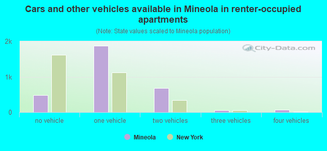 Cars and other vehicles available in Mineola in renter-occupied apartments