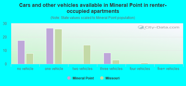 Cars and other vehicles available in Mineral Point in renter-occupied apartments