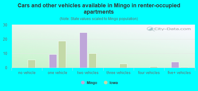 Cars and other vehicles available in Mingo in renter-occupied apartments