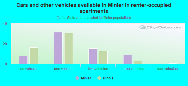 Cars and other vehicles available in Minier in renter-occupied apartments