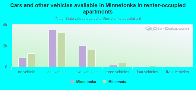 Cars and other vehicles available in Minnetonka in renter-occupied apartments