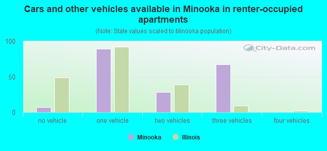 Cars and other vehicles available in Minooka in renter-occupied apartments