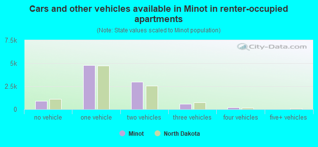 Cars and other vehicles available in Minot in renter-occupied apartments