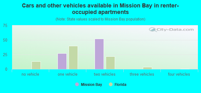 Cars and other vehicles available in Mission Bay in renter-occupied apartments