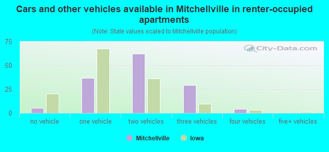 Cars and other vehicles available in Mitchellville in renter-occupied apartments