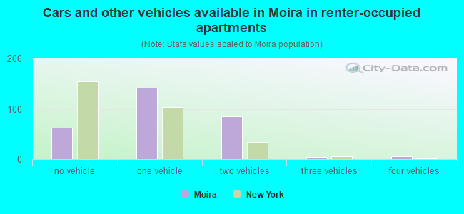 Cars and other vehicles available in Moira in renter-occupied apartments