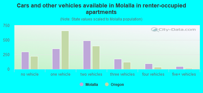 Cars and other vehicles available in Molalla in renter-occupied apartments