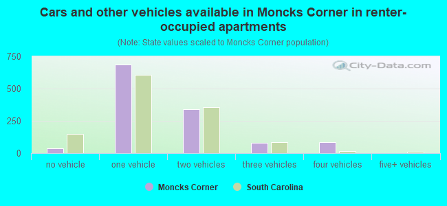 Cars and other vehicles available in Moncks Corner in renter-occupied apartments