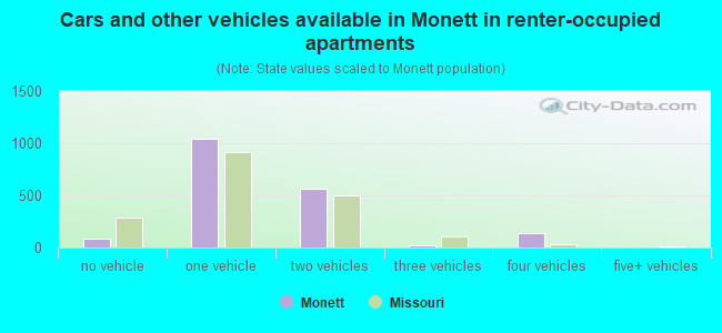 Cars and other vehicles available in Monett in renter-occupied apartments