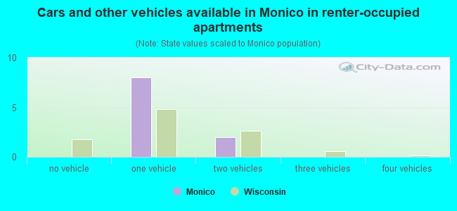 Cars and other vehicles available in Monico in renter-occupied apartments