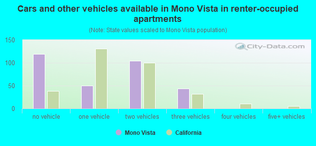 Cars and other vehicles available in Mono Vista in renter-occupied apartments