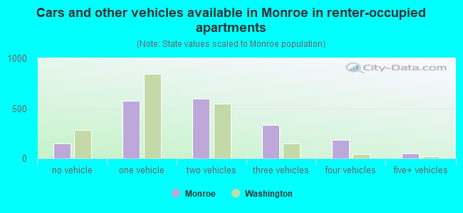 Cars and other vehicles available in Monroe in renter-occupied apartments