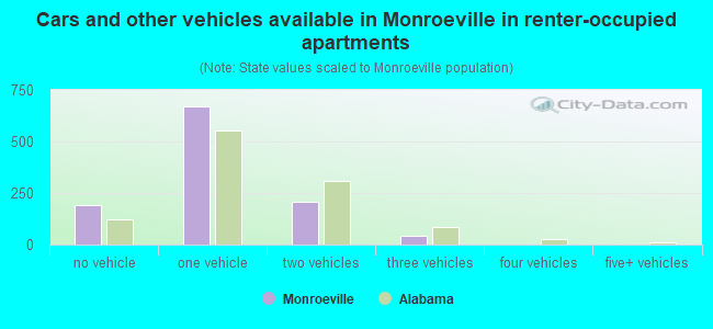Cars and other vehicles available in Monroeville in renter-occupied apartments