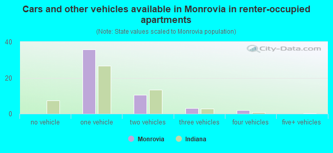 Cars and other vehicles available in Monrovia in renter-occupied apartments