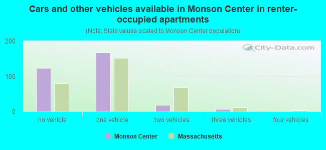 Cars and other vehicles available in Monson Center in renter-occupied apartments
