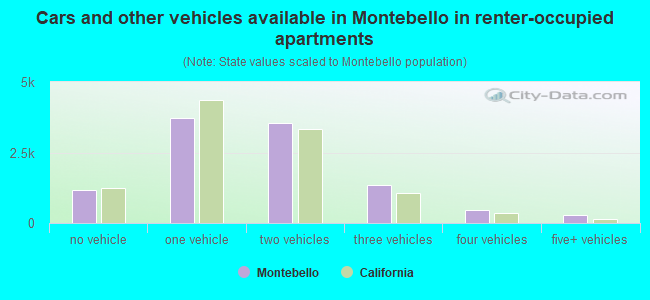 Cars and other vehicles available in Montebello in renter-occupied apartments