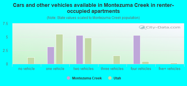 Cars and other vehicles available in Montezuma Creek in renter-occupied apartments