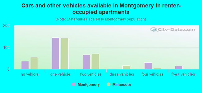 Cars and other vehicles available in Montgomery in renter-occupied apartments