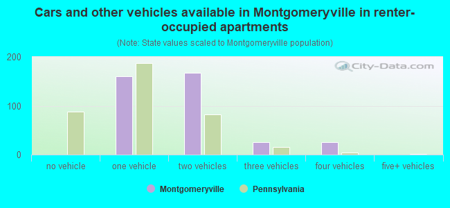 Cars and other vehicles available in Montgomeryville in renter-occupied apartments