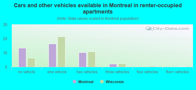 Cars and other vehicles available in Montreal in renter-occupied apartments