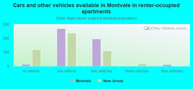 Cars and other vehicles available in Montvale in renter-occupied apartments