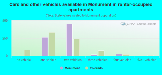 Cars and other vehicles available in Monument in renter-occupied apartments