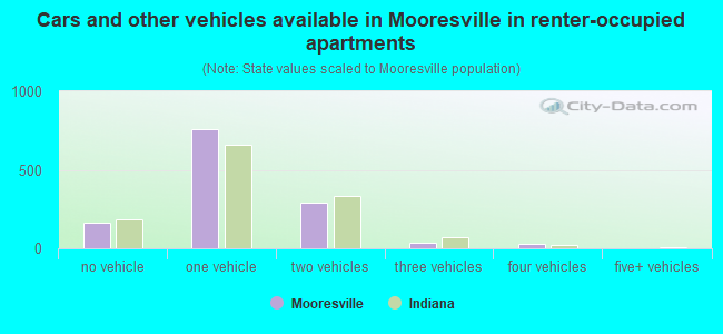 Cars and other vehicles available in Mooresville in renter-occupied apartments