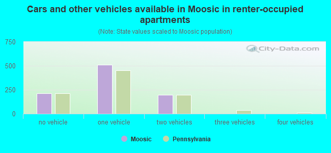 Cars and other vehicles available in Moosic in renter-occupied apartments