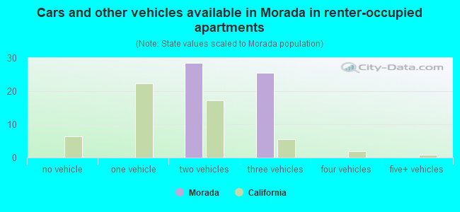 Cars and other vehicles available in Morada in renter-occupied apartments