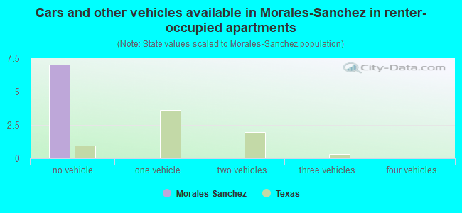 Cars and other vehicles available in Morales-Sanchez in renter-occupied apartments