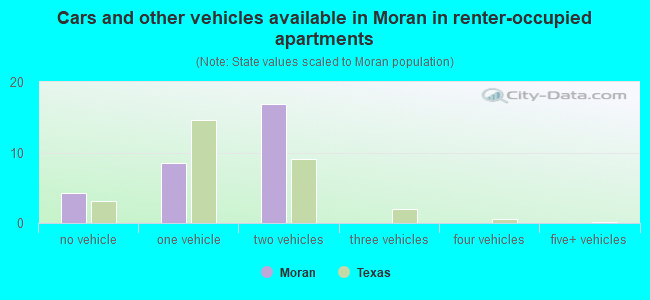 Cars and other vehicles available in Moran in renter-occupied apartments