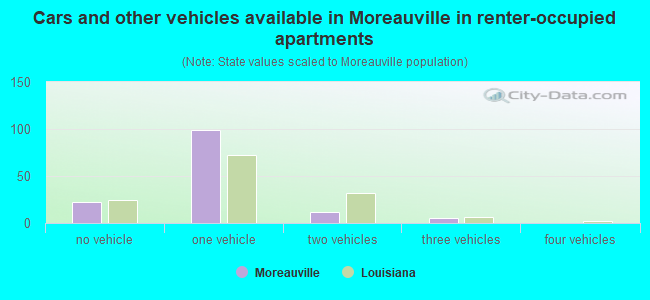 Cars and other vehicles available in Moreauville in renter-occupied apartments