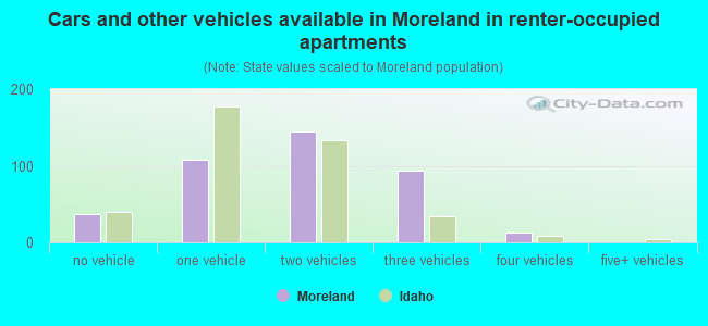 Cars and other vehicles available in Moreland in renter-occupied apartments