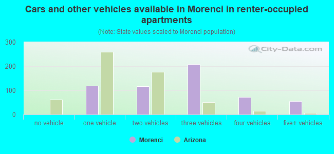 Cars and other vehicles available in Morenci in renter-occupied apartments