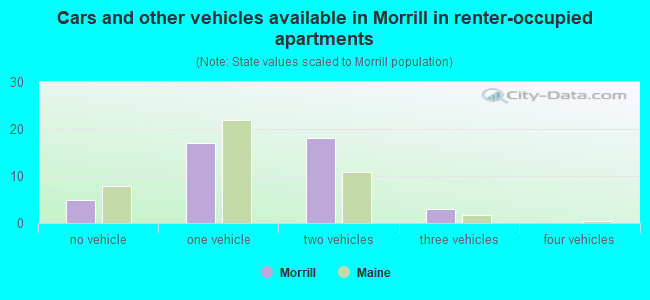 Cars and other vehicles available in Morrill in renter-occupied apartments