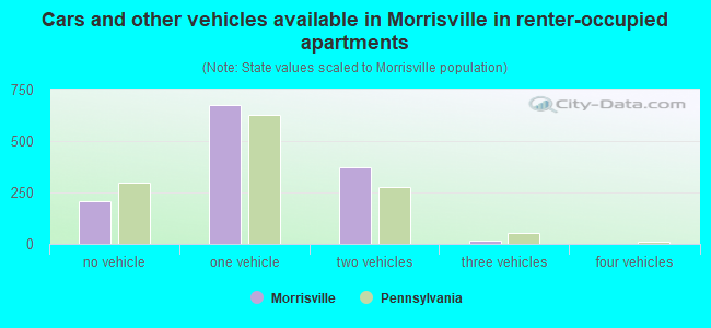 Cars and other vehicles available in Morrisville in renter-occupied apartments