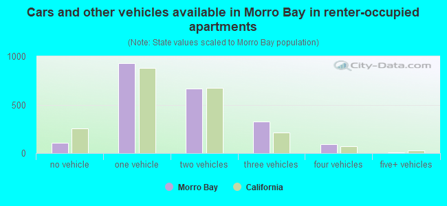 Cars and other vehicles available in Morro Bay in renter-occupied apartments