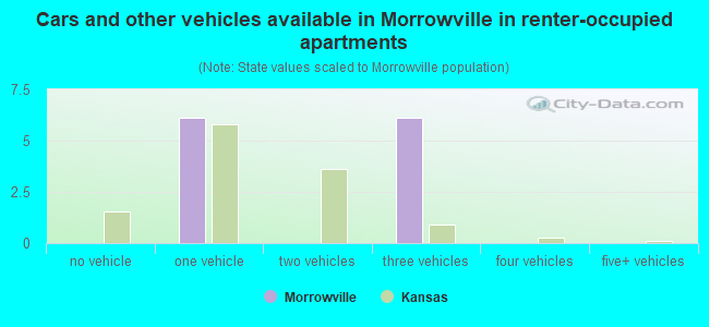 Cars and other vehicles available in Morrowville in renter-occupied apartments