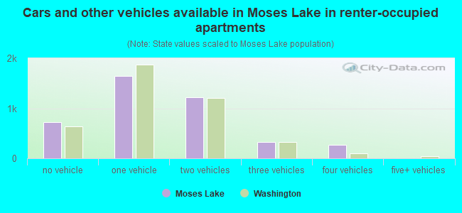 Cars and other vehicles available in Moses Lake in renter-occupied apartments