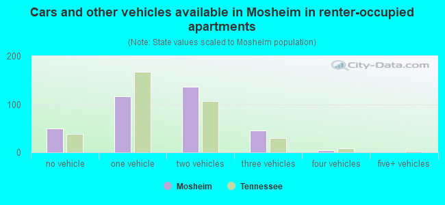 Cars and other vehicles available in Mosheim in renter-occupied apartments