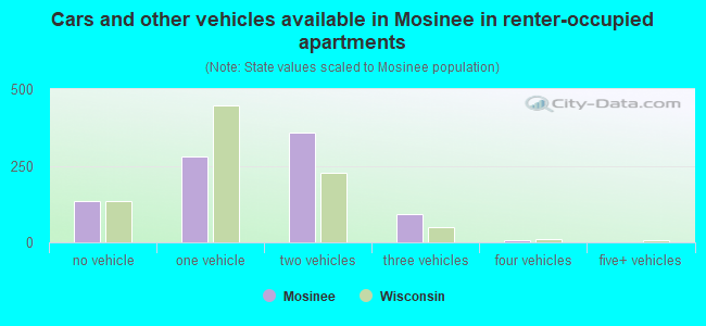 Cars and other vehicles available in Mosinee in renter-occupied apartments