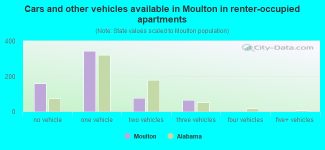 Cars and other vehicles available in Moulton in renter-occupied apartments