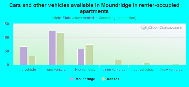 Cars and other vehicles available in Moundridge in renter-occupied apartments